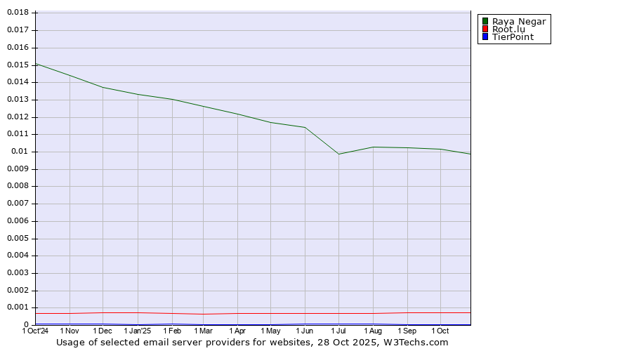 Historical trends in the usage of Raya Negar vs. Root.lu vs. TierPoint