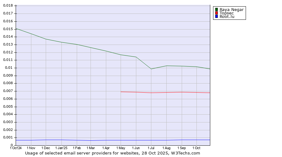 Historical trends in the usage of Raya Negar vs. Topsec vs. Root.lu