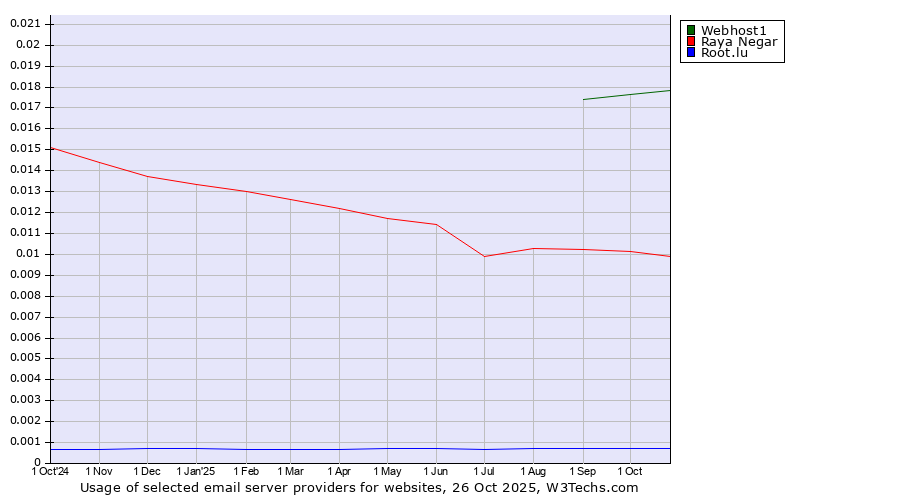 Historical trends in the usage of Webhost1 vs. Raya Negar vs. Root.lu