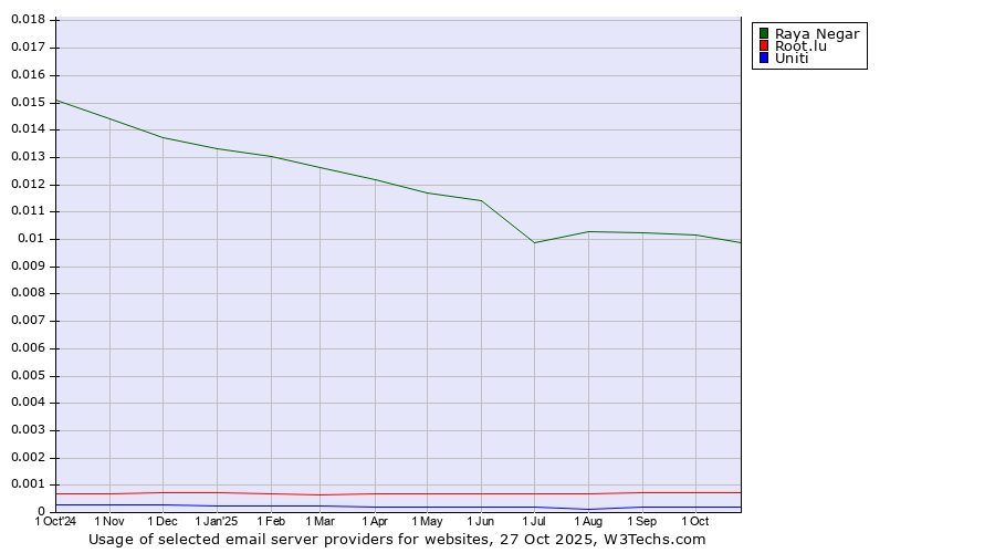 Historical trends in the usage of Raya Negar vs. Root.lu vs. Uniti