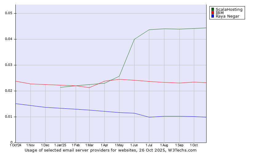 Historical trends in the usage of ScalaHosting vs. IBM vs. Raya Negar