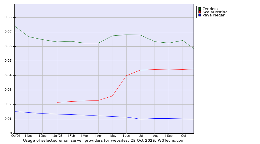 Historical trends in the usage of Zendesk vs. ScalaHosting vs. Raya Negar
