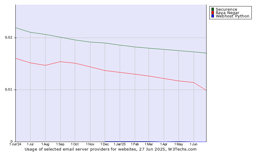 Historical trends in the usage of Securence vs. Raya Negar vs. Webhost Python
