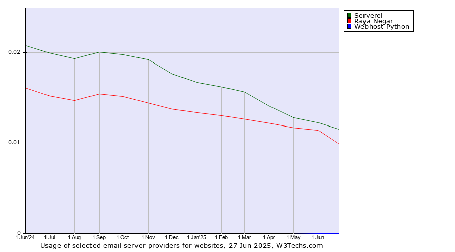 Historical trends in the usage of Serverel vs. Raya Negar vs. Webhost Python