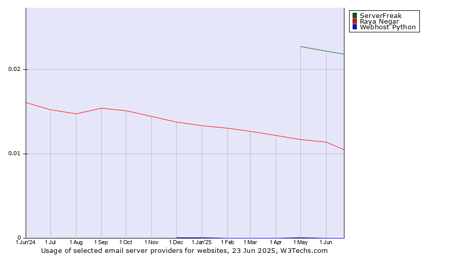 Historical trends in the usage of ServerFreak vs. Raya Negar vs. Webhost Python