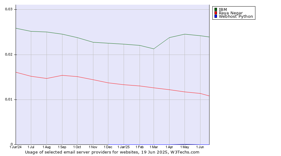 Historical trends in the usage of IBM vs. Raya Negar vs. Webhost Python