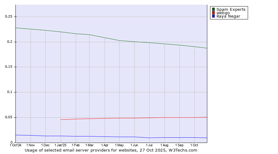 Historical trends in the usage of Spam Experts vs. webgo vs. Raya Negar