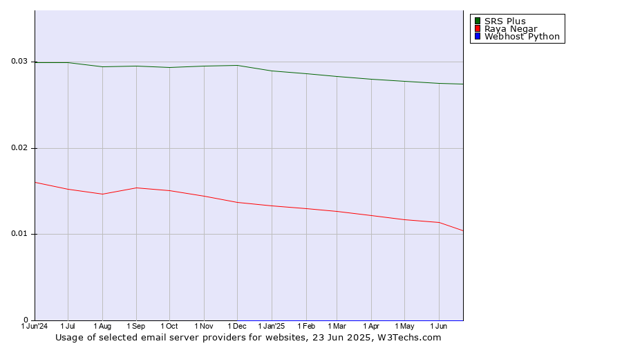 Historical trends in the usage of SRS Plus vs. Raya Negar vs. Webhost Python