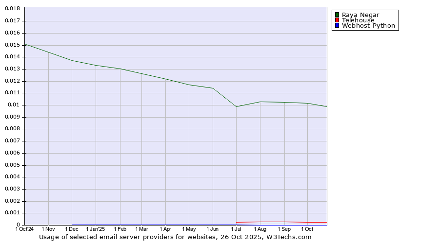 Historical trends in the usage of Raya Negar vs. Telehouse vs. Webhost Python