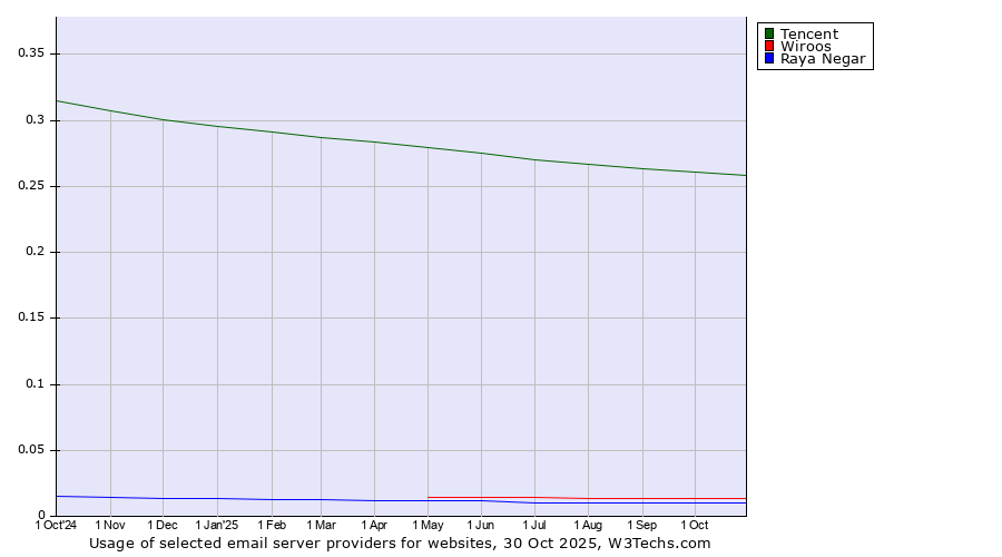Historical trends in the usage of Tencent vs. Wiroos vs. Raya Negar