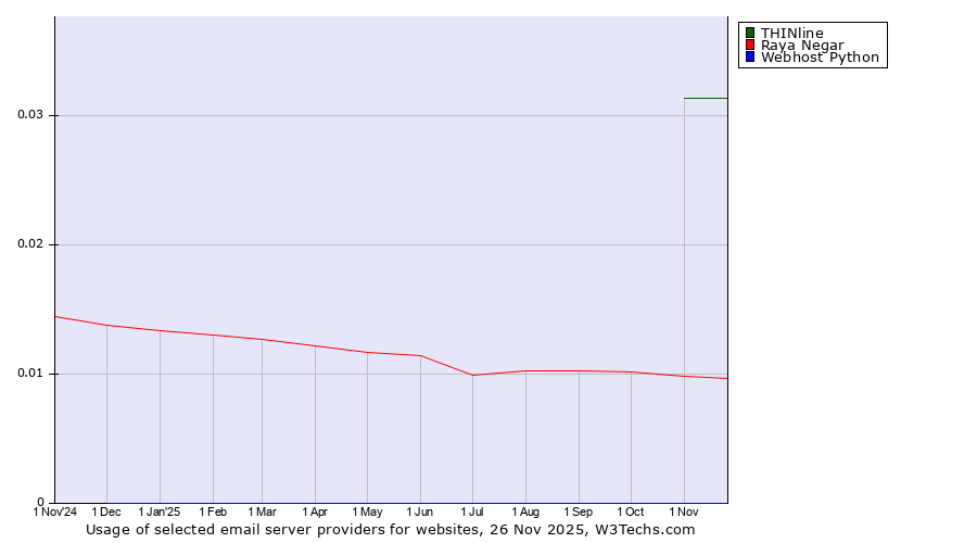 Historical trends in the usage of THINline vs. Raya Negar vs. Webhost Python
