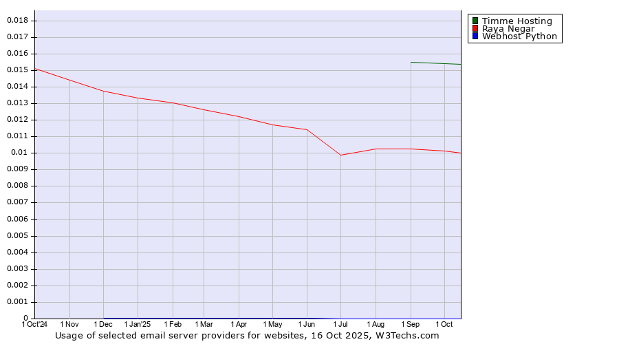 Historical trends in the usage of Timme Hosting vs. Raya Negar vs. Webhost Python