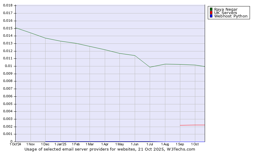 Historical trends in the usage of Raya Negar vs. UK Servers vs. Webhost Python
