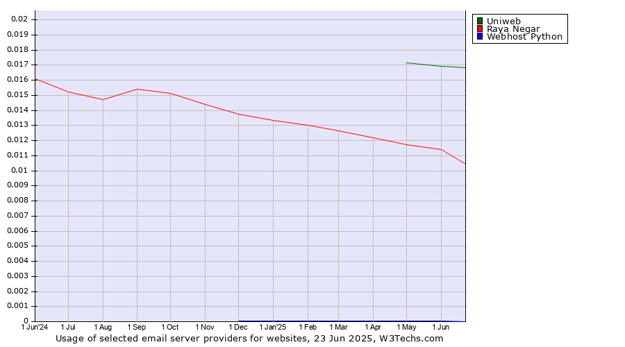 Historical trends in the usage of Uniweb vs. Raya Negar vs. Webhost Python