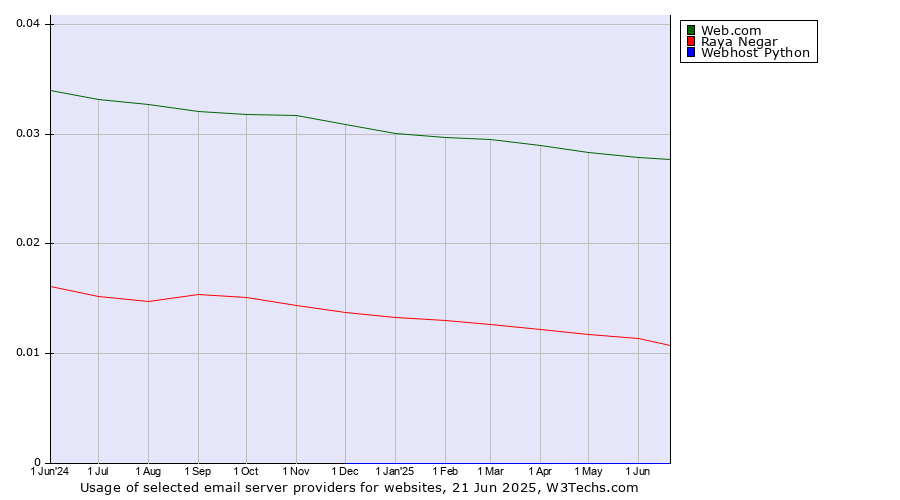 Historical trends in the usage of Web.com vs. Raya Negar vs. Webhost Python