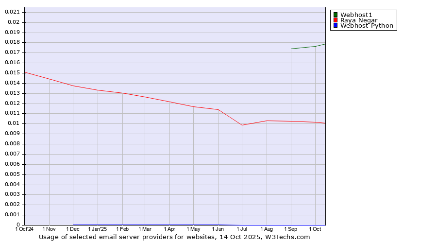Historical trends in the usage of Webhost1 vs. Raya Negar vs. Webhost Python