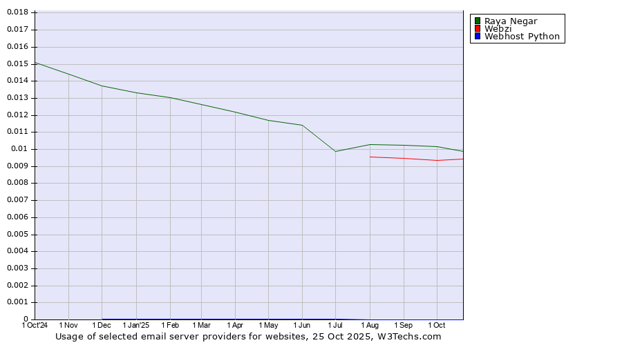 Historical trends in the usage of Raya Negar vs. Webzi vs. Webhost Python