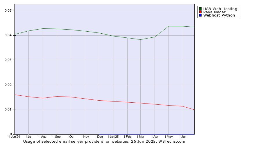 Historical trends in the usage of H88 Web Hosting vs. Raya Negar vs. Webhost Python