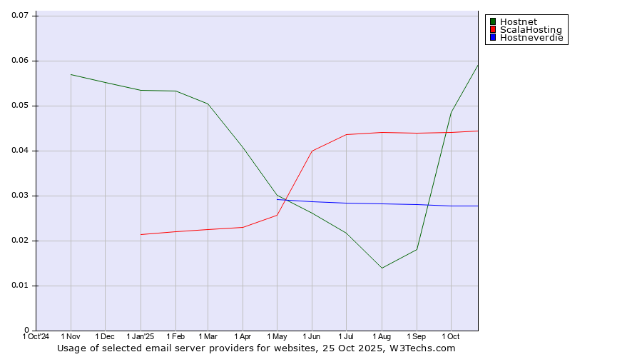 Historical trends in the usage of Hostnet vs. ScalaHosting vs. Hostneverdie