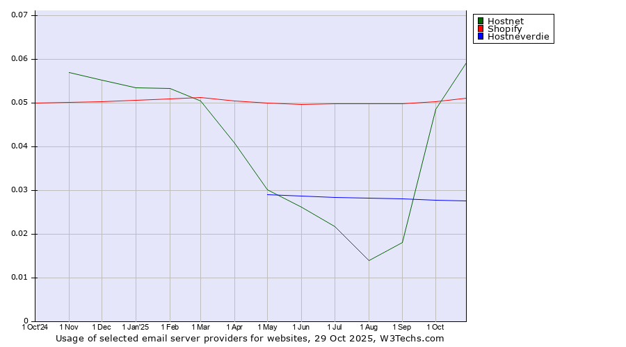 Historical trends in the usage of Hostnet vs. Shopify vs. Hostneverdie