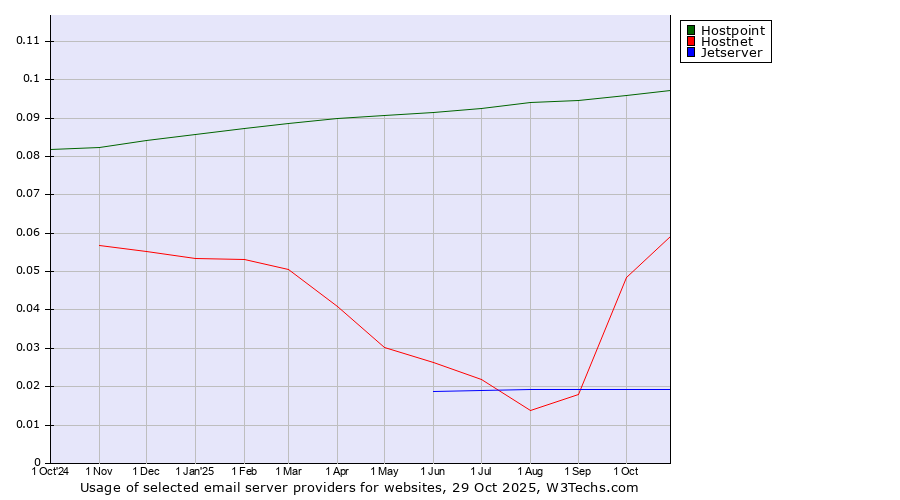 Historical trends in the usage of Hostpoint vs. Hostnet vs. Jetserver