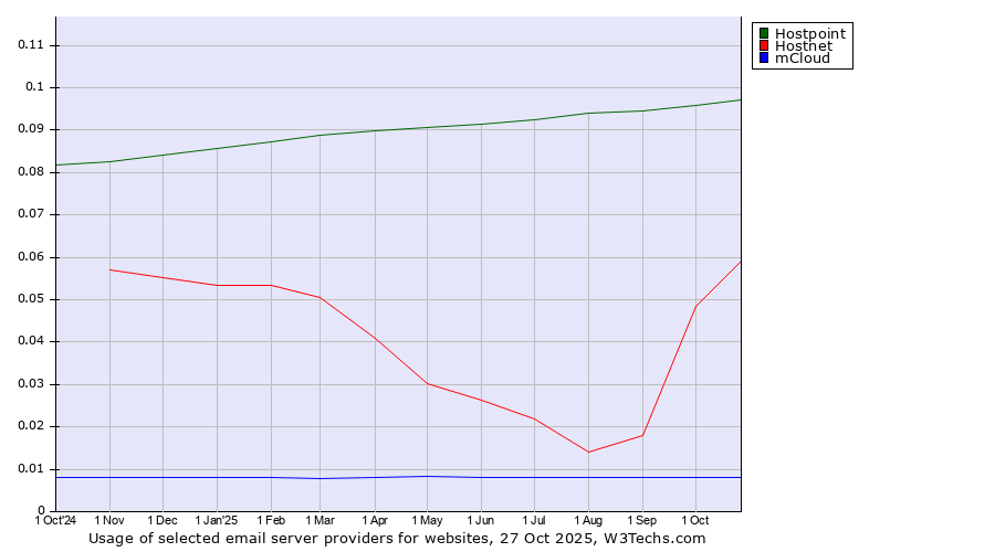 Historical trends in the usage of Hostpoint vs. Hostnet vs. mCloud