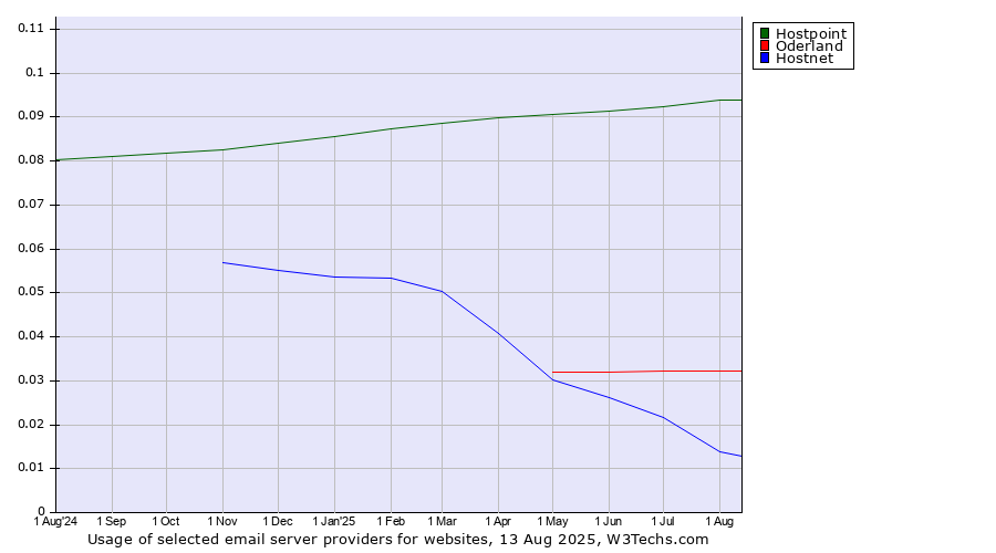 Historical trends in the usage of Hostpoint vs. Oderland vs. Hostnet