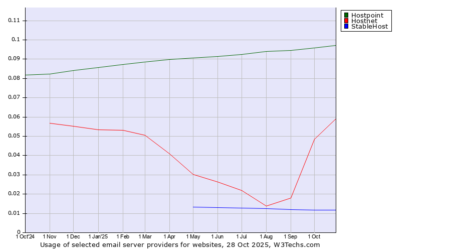 Historical trends in the usage of Hostpoint vs. Hostnet vs. StableHost