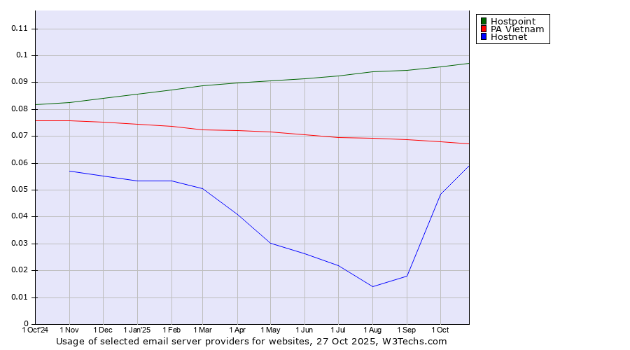 Historical trends in the usage of Hostpoint vs. PA Vietnam vs. Hostnet