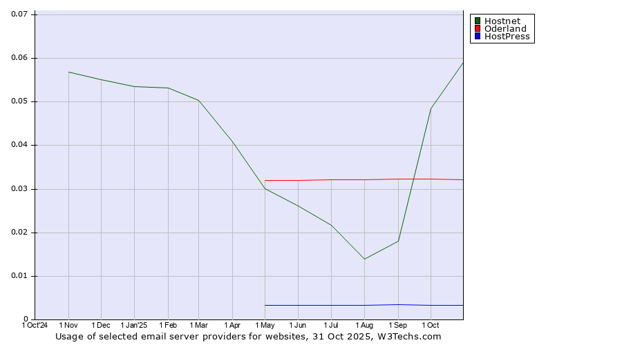 Historical trends in the usage of Hostnet vs. Oderland vs. HostPress