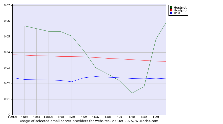 Historical trends in the usage of Hostnet vs. Hostpro vs. IBM