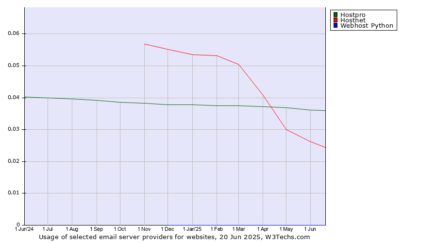 Historical trends in the usage of Hostpro vs. Hostnet vs. Webhost Python