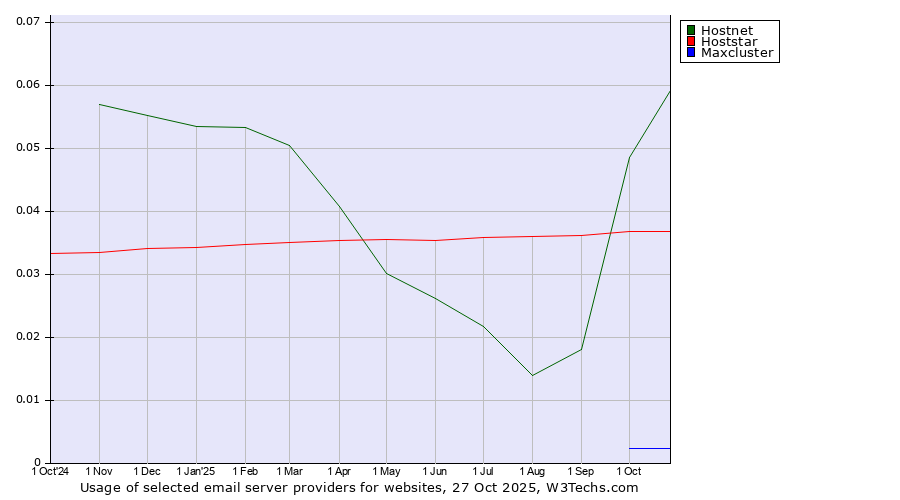 Historical trends in the usage of Hostnet vs. Hoststar vs. Maxcluster