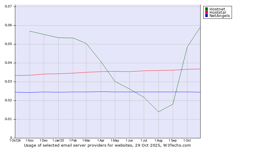 Historical trends in the usage of Hostnet vs. Hoststar vs. NetAngels