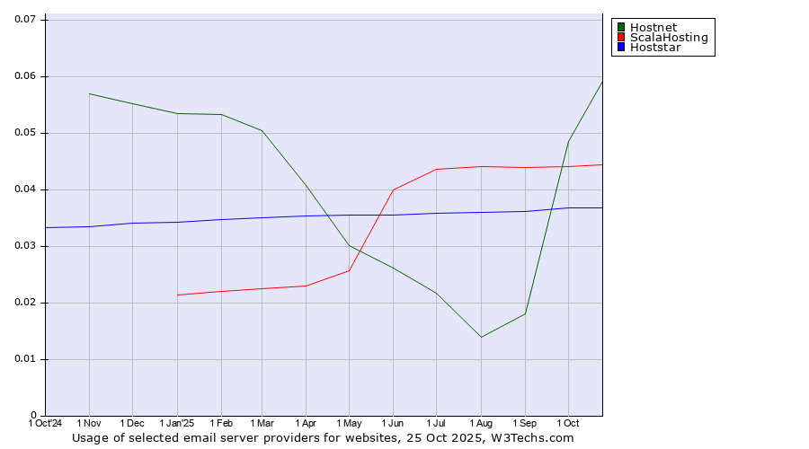 Historical trends in the usage of Hostnet vs. ScalaHosting vs. Hoststar
