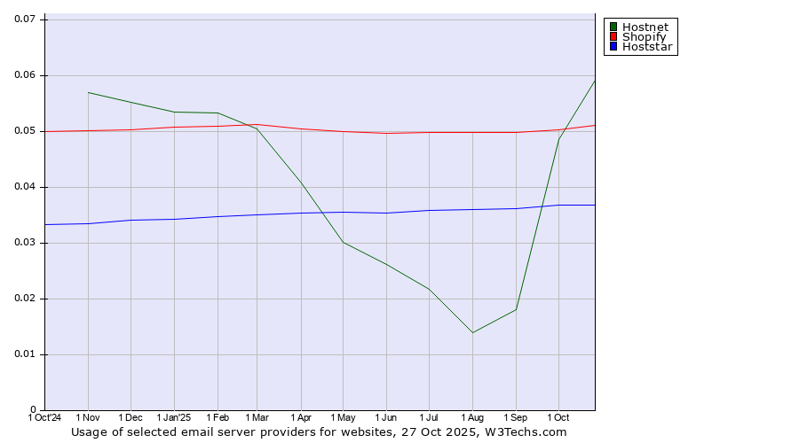 Historical trends in the usage of Hostnet vs. Shopify vs. Hoststar