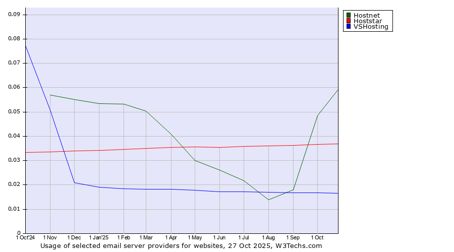 Historical trends in the usage of Hostnet vs. Hoststar vs. VSHosting