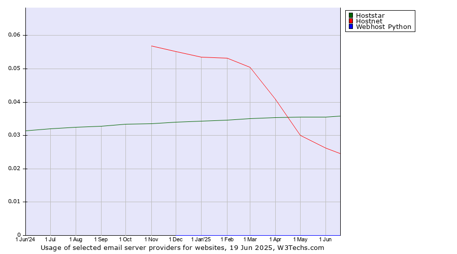 Historical trends in the usage of Hoststar vs. Hostnet vs. Webhost Python