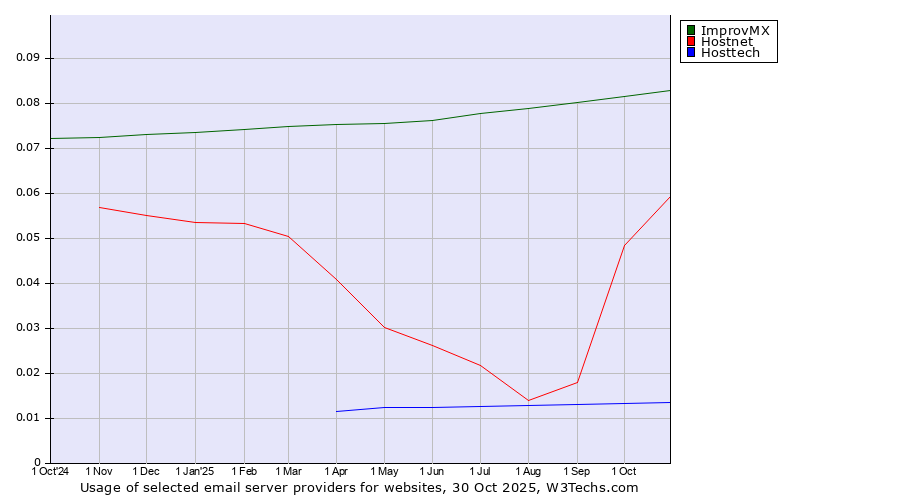 Historical trends in the usage of ImprovMX vs. Hostnet vs. Hosttech