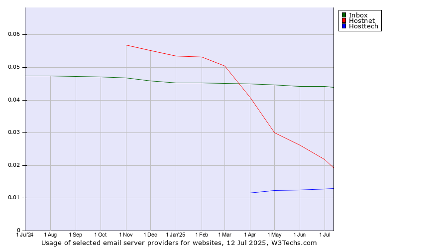 Historical trends in the usage of Inbox vs. Hostnet vs. Hosttech