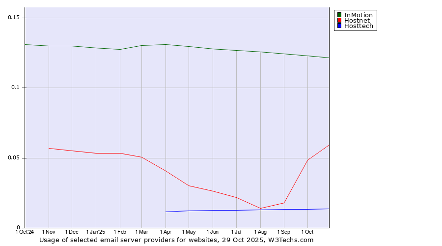 Historical trends in the usage of InMotion vs. Hostnet vs. Hosttech