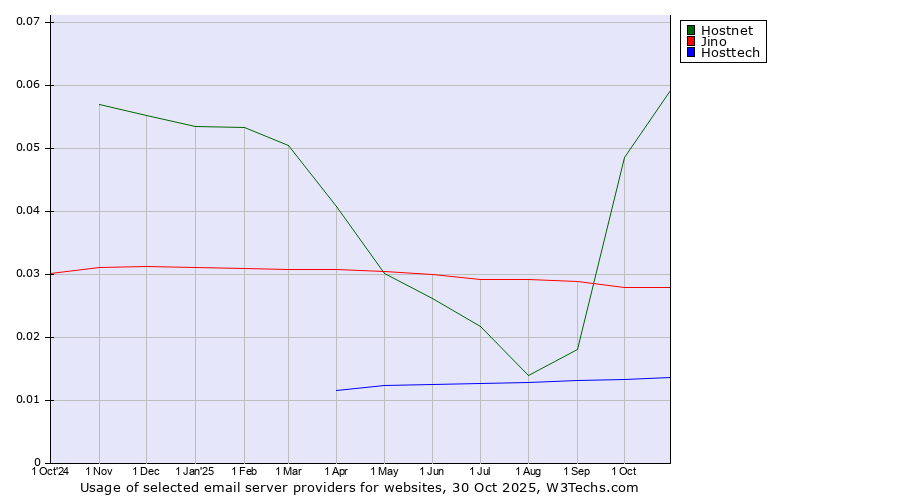 Historical trends in the usage of Hostnet vs. Jino vs. Hosttech