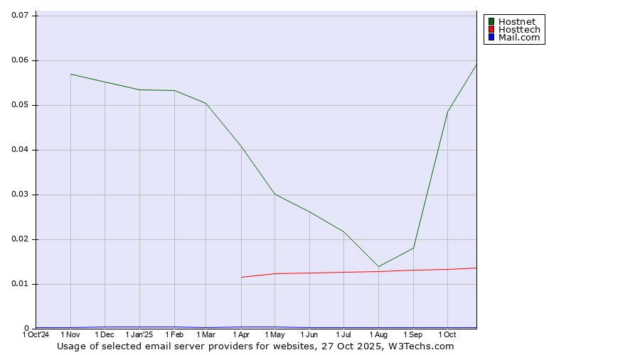 Historical trends in the usage of Hostnet vs. Hosttech vs. Mail.com