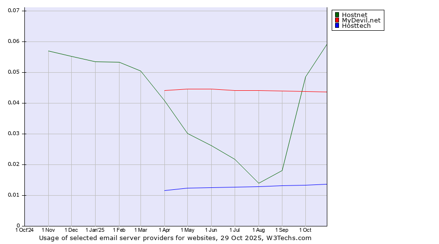 Historical trends in the usage of Hostnet vs. MyDevil.net vs. Hosttech