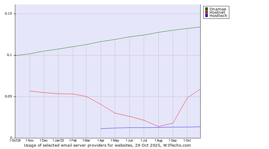Historical trends in the usage of Onamae vs. Hostnet vs. Hosttech