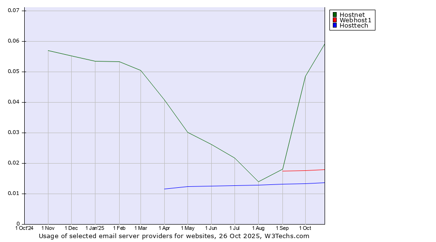 Historical trends in the usage of Hostnet vs. Webhost1 vs. Hosttech
