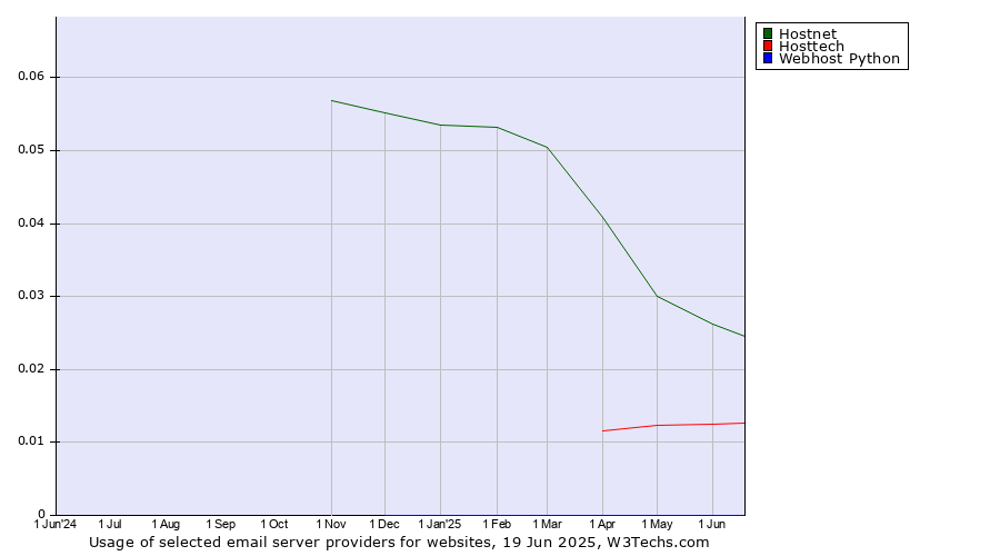 Historical trends in the usage of Hostnet vs. Hosttech vs. Webhost Python