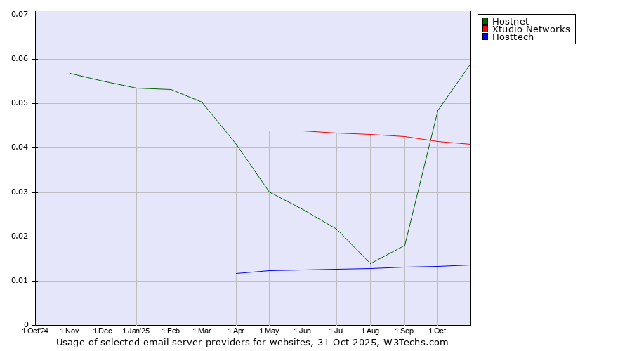 Historical trends in the usage of Hostnet vs. Xtudio Networks vs. Hosttech