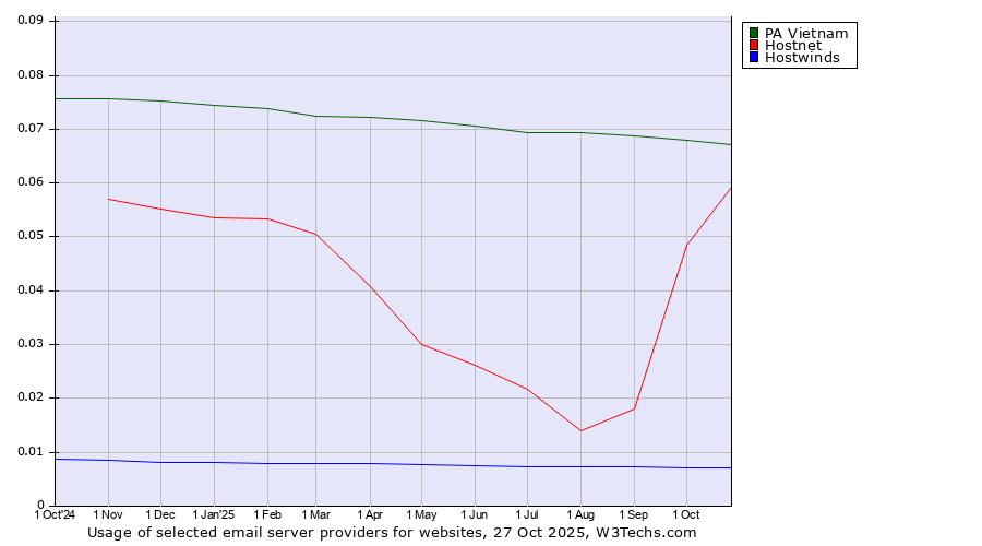 Historical trends in the usage of PA Vietnam vs. Hostnet vs. Hostwinds
