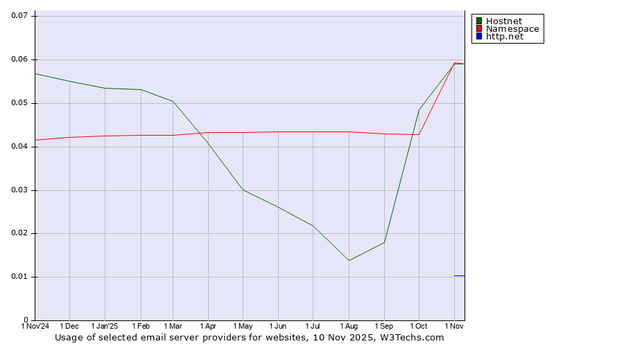 Historical trends in the usage of Namespace vs. Hostnet vs. http.net